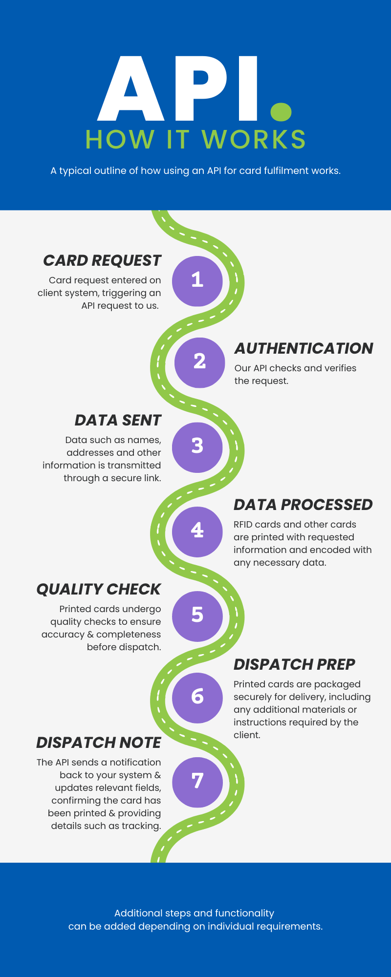 API Integration – The Card Network